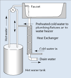 Drain-Water Heat Recovery System