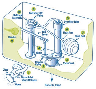 Toilet tank diagram